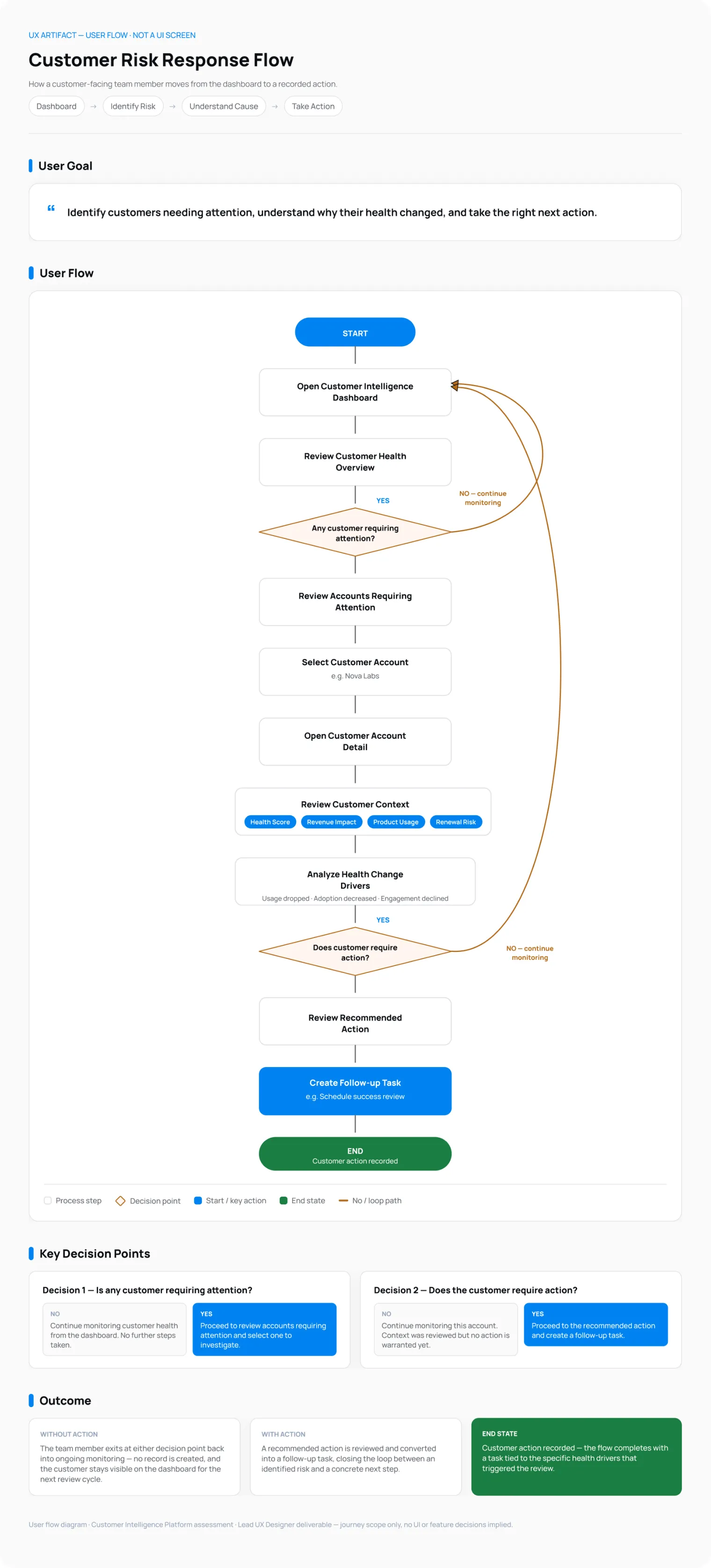 User flow: customer risk response